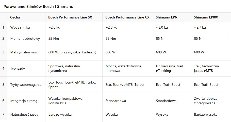 Jaki wybrać rower elektryczny? Przewodnik po systemach Bosch i Shimano 32
